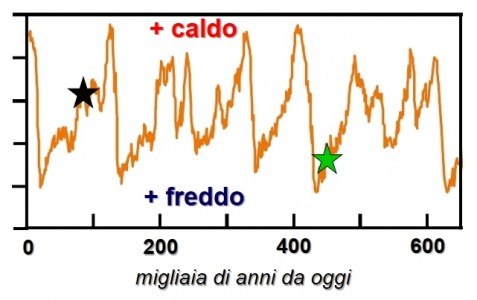 Le prime evidenze di Homo neanderthalensis provengono dal sito spagnolo di Atapuerca Sima de los Huesos e datano a circa 430 mila anni fa (stella verde). All’epoca, l’Eurasia era gelida (stadio isotopico OIS 12). Da allora e fino alla loro estinzione avvenuta intorno a 40 mila anni fa (stella nera, durante l’OIS 3), insieme agli ecosistemi, i Neandertaliani sono evoluti adattandosi a fasi climatiche cicliche che hanno visto l’alternanza di picchi glaciali (in basso) e di fasi interglaciali con temperature anche superiori alle attuali (in alto) (immagine modificata dalla rivista Proceedings of the National Academy of Sciences USA, 2015)